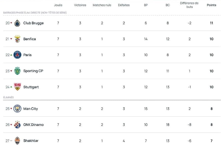 Classement Champions League