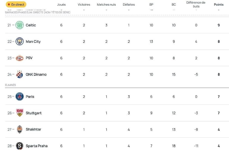 Classement de Champions League